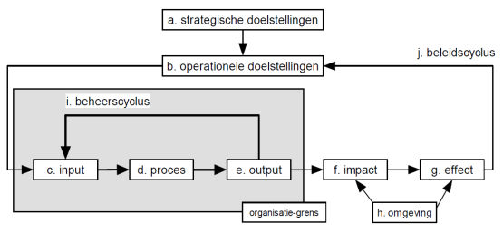 input output model proces bouckaert